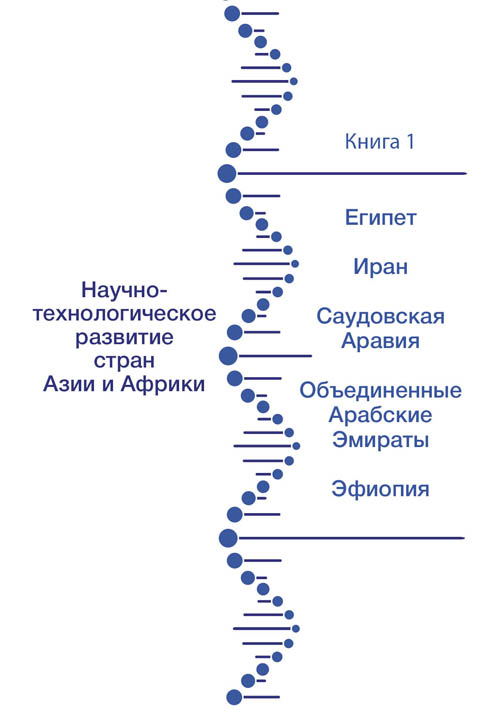 Научно-технологическое развитие стран Азии и Африки. Книга 1. Египет, Иран, Саудовская Аравия, Объединенные Арабские Эмираты, Эфиопия